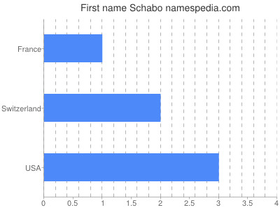 Given name Schabo
