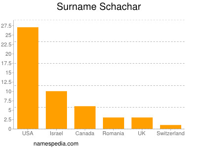 Surname Schachar