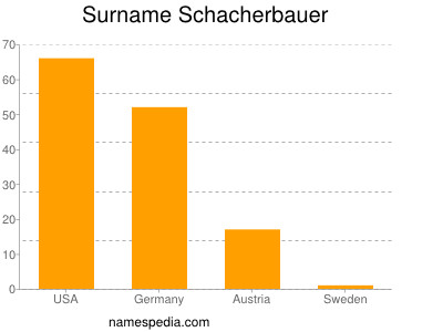 Surname Schacherbauer