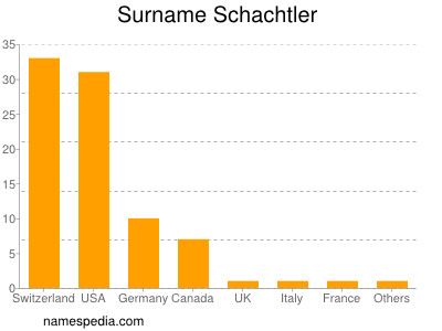 Surname Schachtler