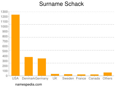 Surname Schack