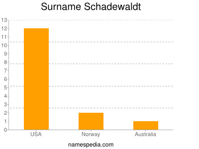 Surname Schadewaldt