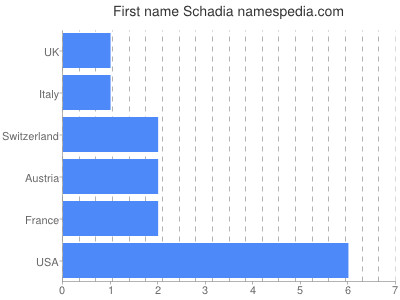 Given name Schadia