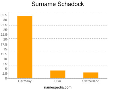 Surname Schadock