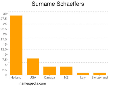 Surname Schaeffers
