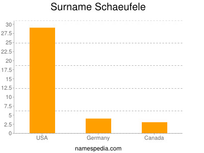 Surname Schaeufele