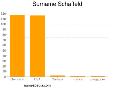 Surname Schaffeld