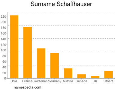 Surname Schaffhauser
