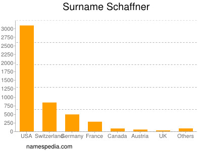 Surname Schaffner