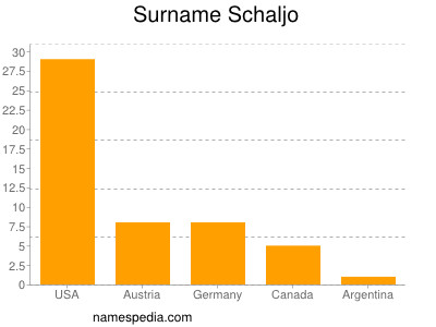 Surname Schaljo