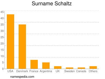 Surname Schaltz