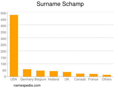 Surname Schamp