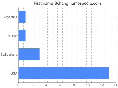 Given name Schang