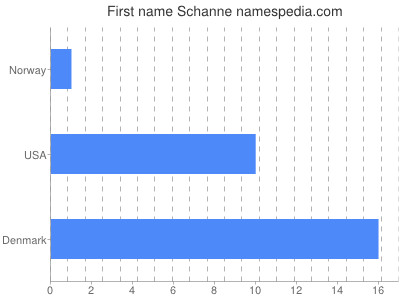 Given name Schanne