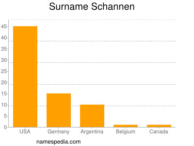 Surname Schannen