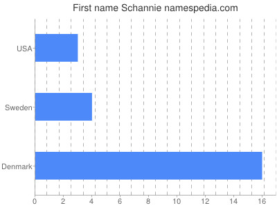 Given name Schannie
