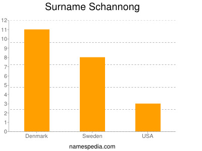 Surname Schannong