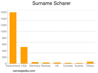 Surname Scharer
