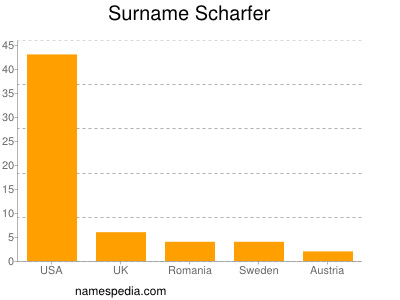 Surname Scharfer