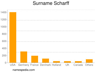 Surname Scharff
