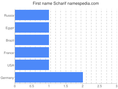 Given name Scharif
