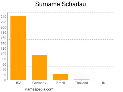 Surname Scharlau