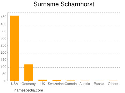 Surname Scharnhorst