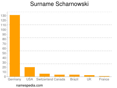 Surname Scharnowski