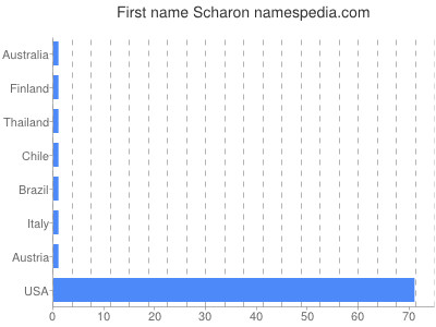 Given name Scharon