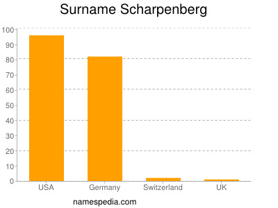 Surname Scharpenberg