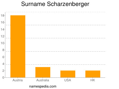 Surname Scharzenberger
