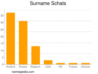 Surname Schats