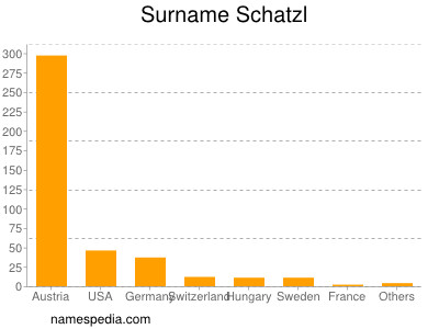 Surname Schatzl