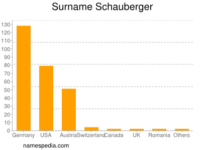 Surname Schauberger