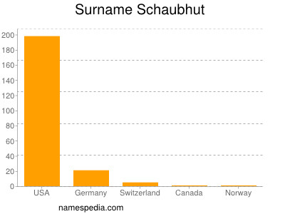 Surname Schaubhut