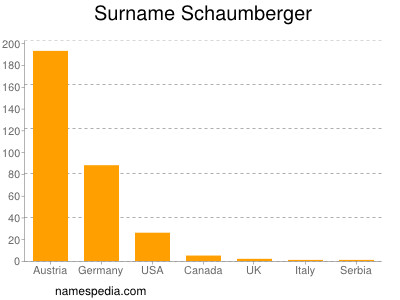 Surname Schaumberger