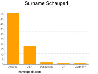 Surname Schauperl