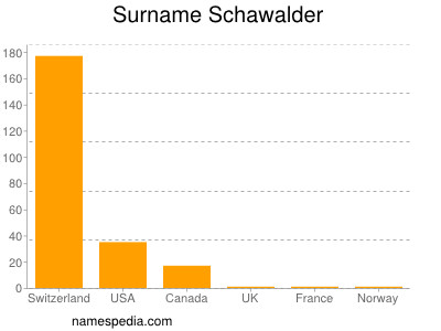Surname Schawalder