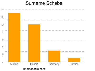 Surname Scheba