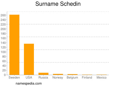 Surname Schedin