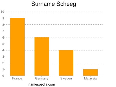 Surname Scheeg