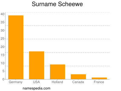 Surname Scheewe