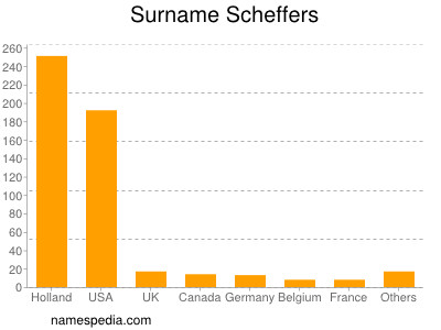 Surname Scheffers