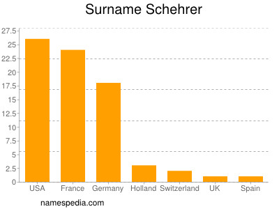Surname Schehrer