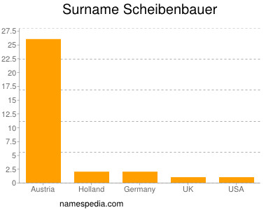 Surname Scheibenbauer