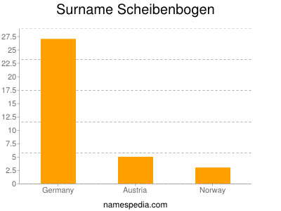 Surname Scheibenbogen