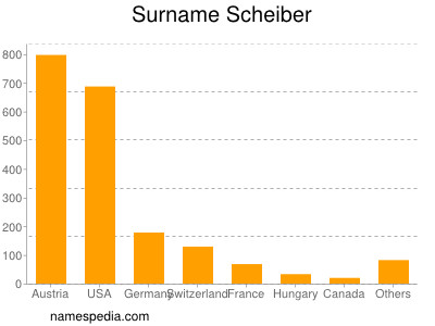 Surname Scheiber