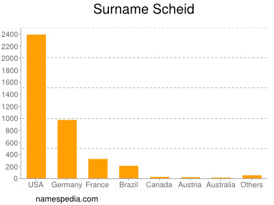 Surname Scheid