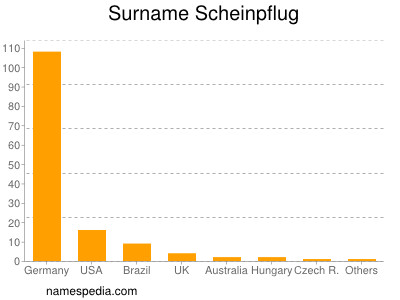 Surname Scheinpflug