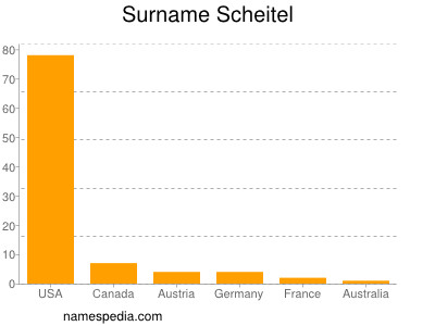 Surname Scheitel